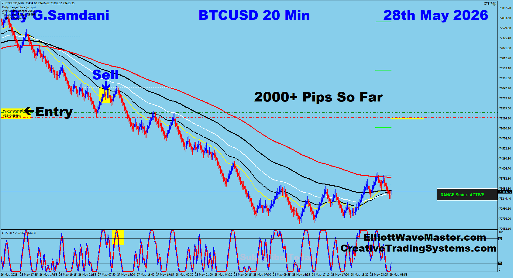 Bitcoin 20 Min trade 28th May 2026